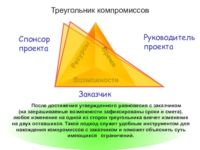 Треугольник компромиссов После достижения утвержденного равновесия с заказчиком (на запрашиваемые возможности зафиксированы сроки