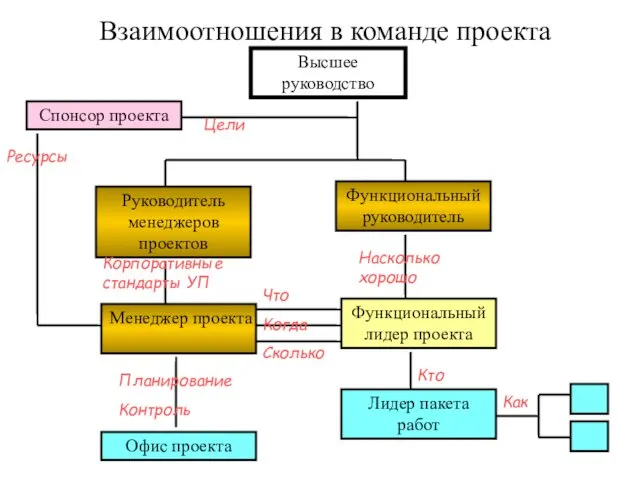 Взаимоотношения в команде проекта Высшее руководство Менеджер проекта Функциональный руководитель Руководитель менеджеров проектов