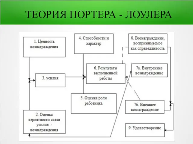 ТЕОРИЯ ПОРТЕРА - ЛОУЛЕРА