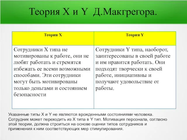 Теория X и Y Д.Макгрегора. Указанные типы X и Y не являются врожденными