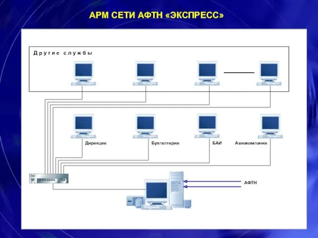 АРМ СЕТИ АФТН «ЭКСПРЕСС»