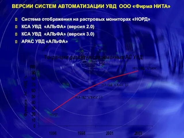 ВЕРСИИ СИСТЕМ АВТОМАТИЗАЦИИ УВД ООО «Фирма НИТА» Система отображения на