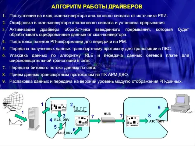 АЛГОРИТМ РАБОТЫ ДРАЙВЕРОВ