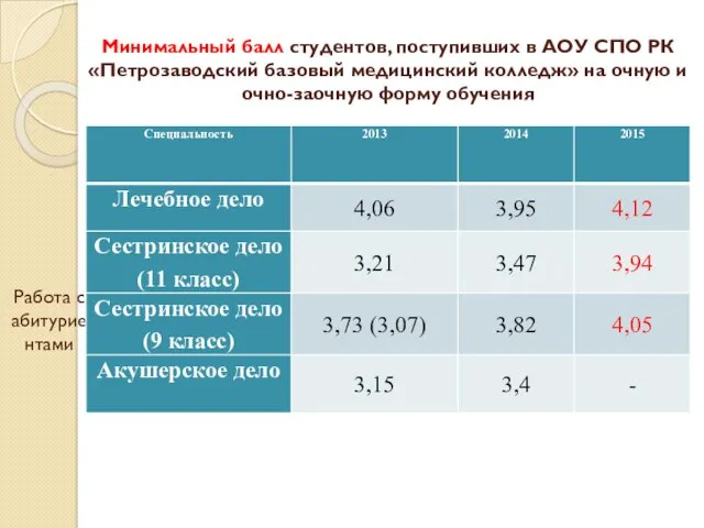 Минимальный балл студентов, поступивших в АОУ СПО РК «Петрозаводский базовый