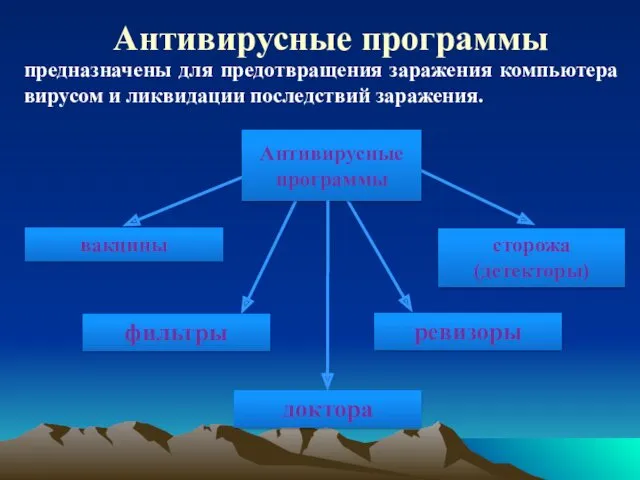 Антивирусные программы предназначены для предотвращения заражения компьютера вирусом и ликвидации последствий заражения.