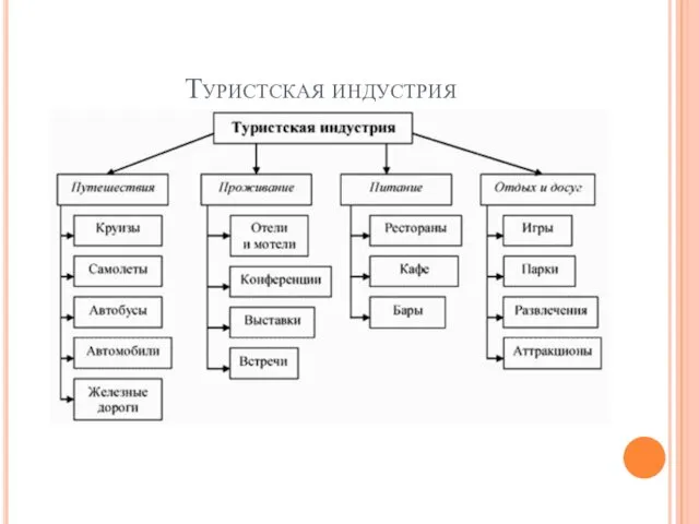 Туристская индустрия