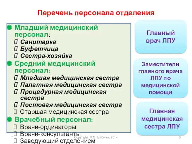 Перечень персонала отделения Младший медицинский персонал: Санитарка Буфетчица Сестра-хозяйка Средний