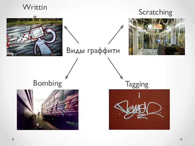 Виды граффити Writting Bombing Scratching Tagging