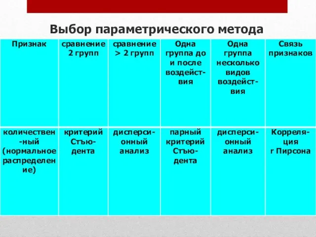 Выбор параметрического метода