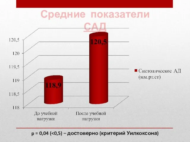 Средние показатели САД p = 0,04 (