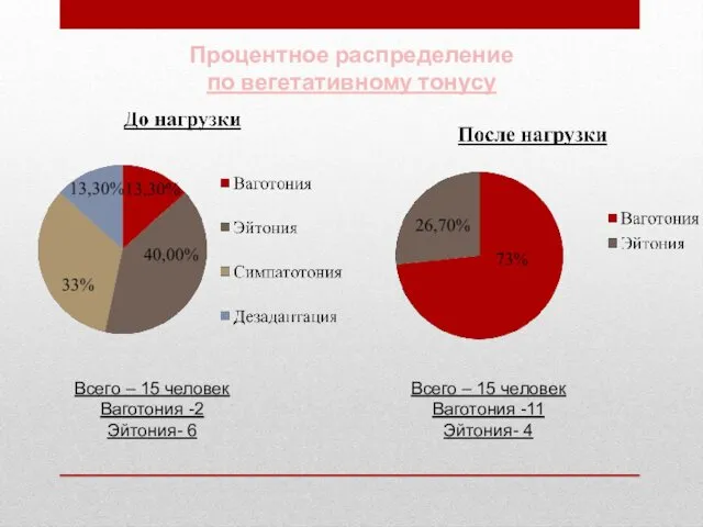 Процентное распределение по вегетативному тонусу Всего – 15 человек Ваготония