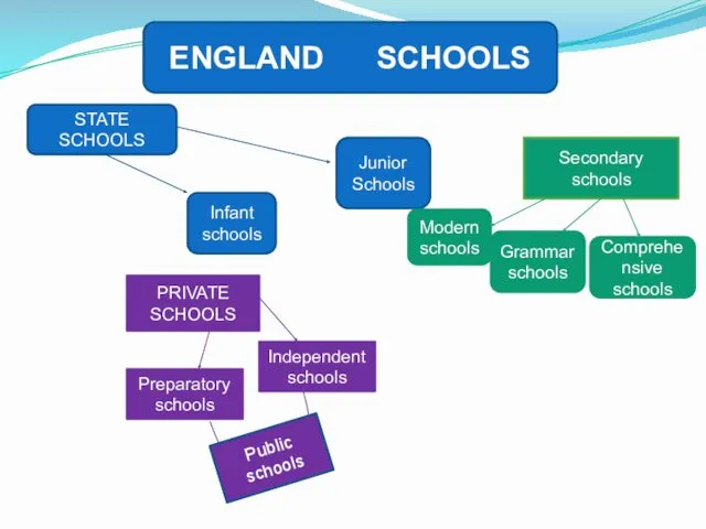 ENGLAND SCHOOLS STATE SCHOOLS Junior Schools Infant schools Secondary schools
