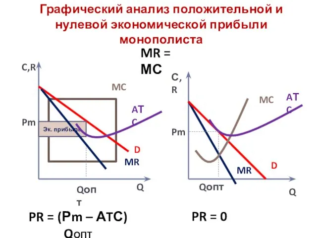 Графический анализ положительной и нулевой экономической прибыли монополиста C,R Q