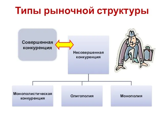 Типы рыночной структуры Совершенная конкуренция