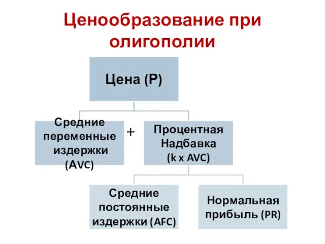 Ценообразование при олигополии +