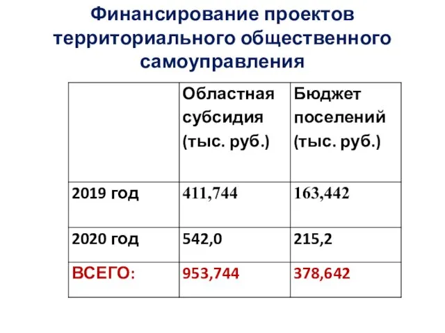 Финансирование проектов территориального общественного самоуправления