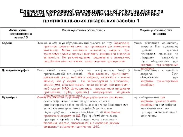 Елементи скерованої фармацевтичної опіки на лікаря та пацієнта при вживанні