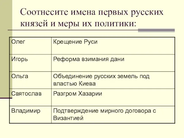 Соотнесите имена первых русских князей и меры их политики: