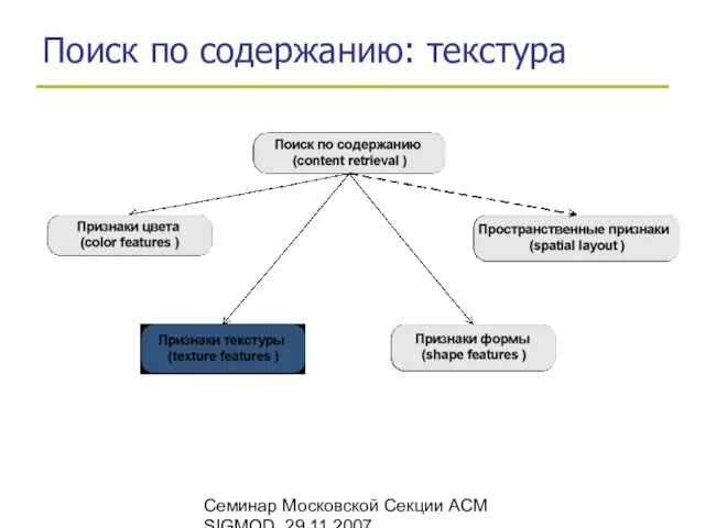 Семинар Московской Секции ACM SIGMOD, 29.11.2007 Поиск по содержанию: текстура