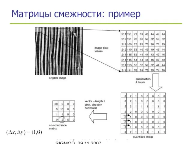Семинар Московской Секции ACM SIGMOD, 29.11.2007 Матрицы смежности: пример