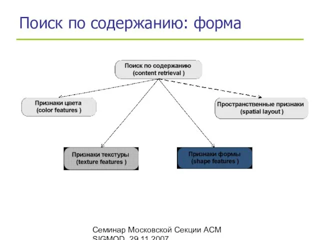 Семинар Московской Секции ACM SIGMOD, 29.11.2007 Поиск по содержанию: форма