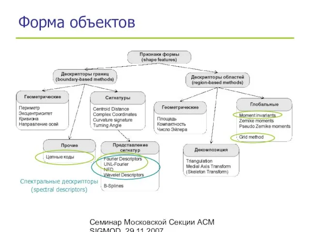 Семинар Московской Секции ACM SIGMOD, 29.11.2007 Форма объектов