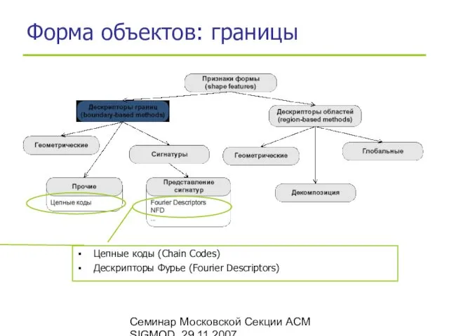 Семинар Московской Секции ACM SIGMOD, 29.11.2007 Форма объектов: границы Цепные