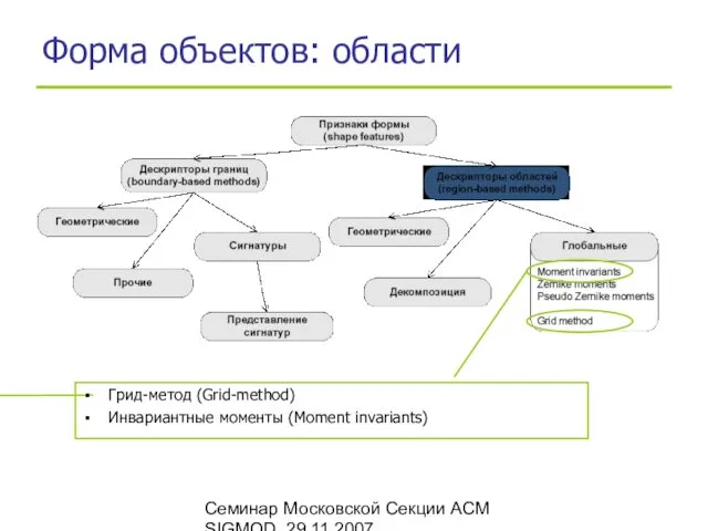 Семинар Московской Секции ACM SIGMOD, 29.11.2007 Форма объектов: области Грид-метод (Grid-method) Инвариантные моменты (Moment invariants)