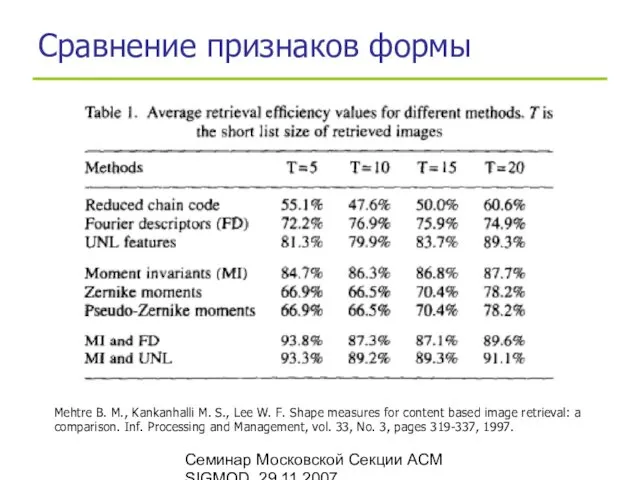 Семинар Московской Секции ACM SIGMOD, 29.11.2007 Сравнение признаков формы Mehtre