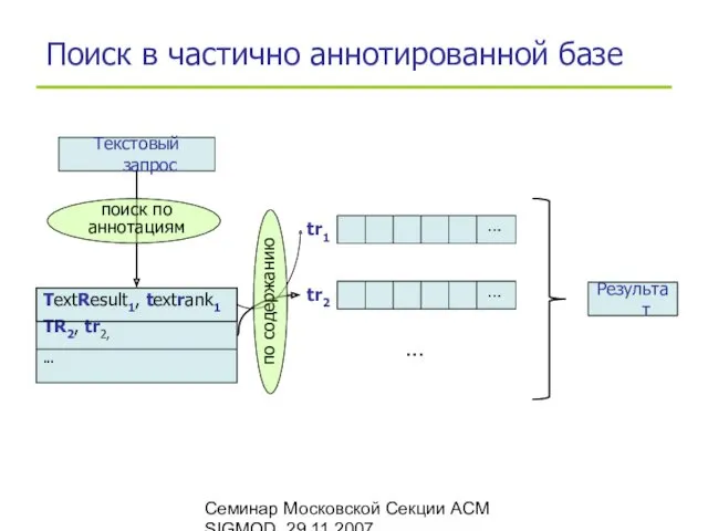 Семинар Московской Секции ACM SIGMOD, 29.11.2007 Поиск в частично аннотированной