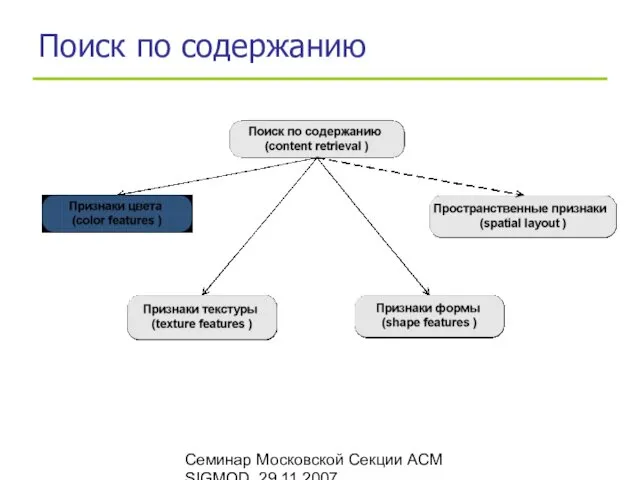 Семинар Московской Секции ACM SIGMOD, 29.11.2007 Поиск по содержанию