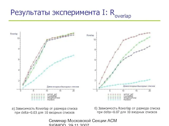 Семинар Московской Секции ACM SIGMOD, 29.11.2007 Результаты эксперимента I: Roverlap