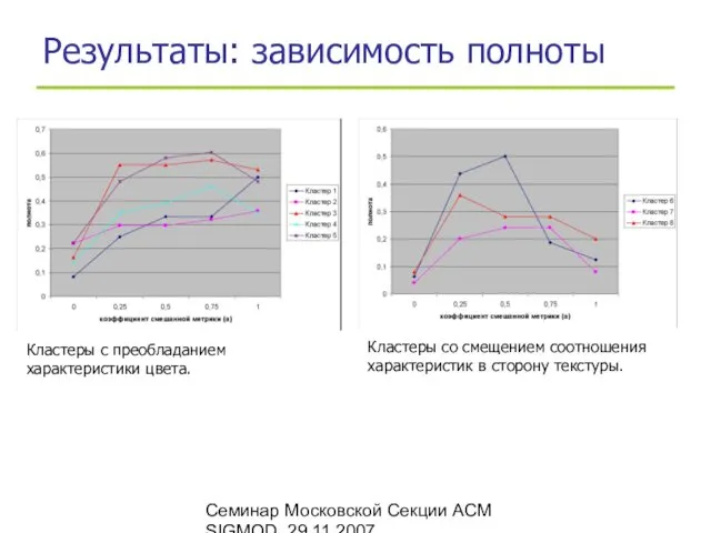 Семинар Московской Секции ACM SIGMOD, 29.11.2007 Результаты: зависимость полноты Кластеры