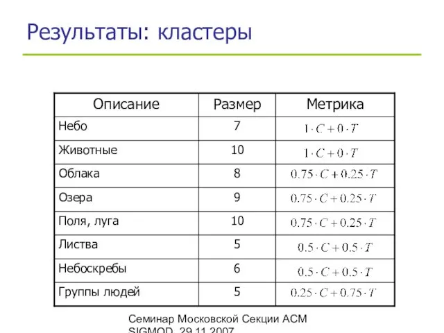 Семинар Московской Секции ACM SIGMOD, 29.11.2007 Результаты: кластеры