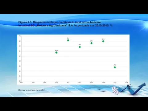 Figura 2.3. Diagrama evoluției creditelor în total active bancare în