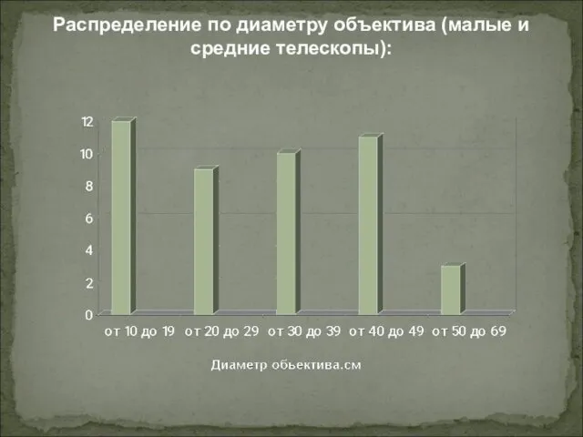 Распределение по диаметру объектива (малые и средние телескопы):