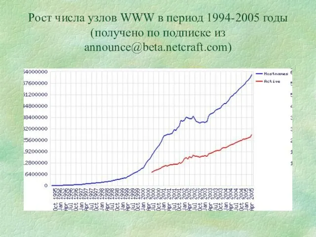 Рост числа узлов WWW в период 1994-2005 годы (получено по подписке из announce@beta.netcraft.com)