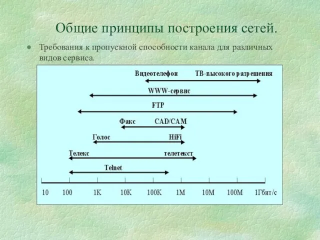 Общие принципы построения сетей. Требования к пропускной способности канала для различных видов сервиса.