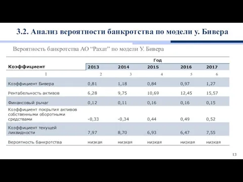 3.2. Анализ вероятности банкротства по модели у. Бивера Вероятность банкротства АО “Рахат” по модели У. Бивера