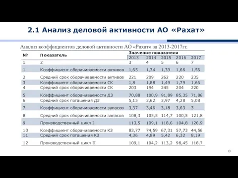 2.1 Анализ деловой активности АО «Рахат» Анализ коэффициентов деловой активности АО «Рахат» за 2013-2017гг.