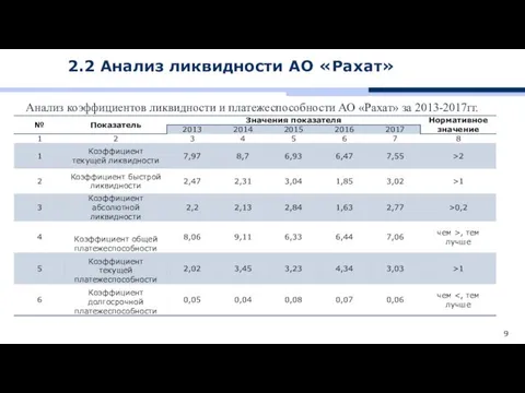 Анализ коэффициентов ликвидности и платежеспособности АО «Рахат» за 2013-2017гг. 2.2 Анализ ликвидности АО «Рахат»