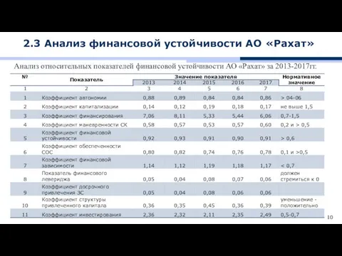 Анализ относительных показателей финансовой устойчивости АО «Рахат» за 2013-2017гг. 2.3 Анализ финансовой устойчивости АО «Рахат»