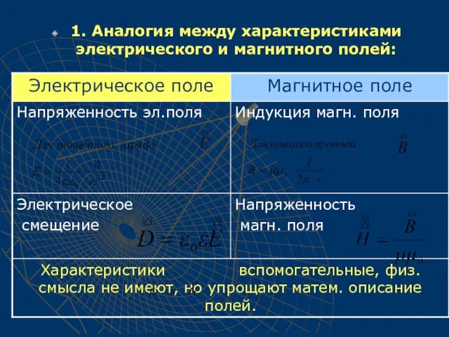 1. Аналогия между характеристиками электрического и магнитного полей: