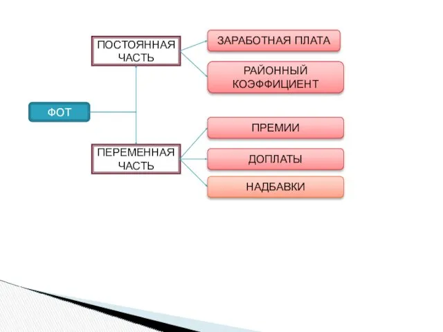 ФОТ ЗАРАБОТНАЯ ПЛАТА ПРЕМИИ ДОПЛАТЫ НАДБАВКИ ПОСТОЯННАЯ ЧАСТЬ ПЕРЕМЕННАЯ ЧАСТЬ РАЙОННЫЙ КОЭФФИЦИЕНТ