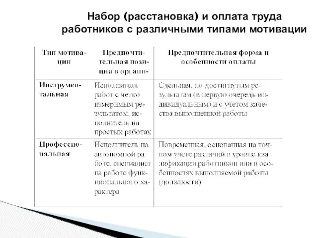 Набор (расстановка) и оплата труда работников с различными типами мотивации