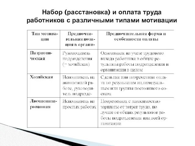 Набор (расстановка) и оплата труда работников с различными типами мотивации