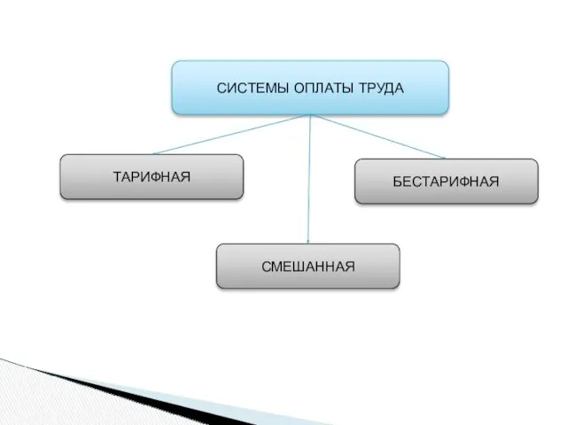 СИСТЕМЫ ОПЛАТЫ ТРУДА ТАРИФНАЯ СМЕШАННАЯ БЕСТАРИФНАЯ