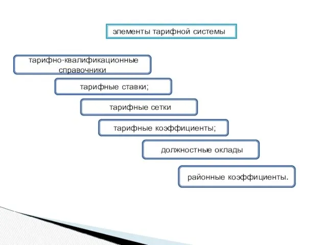 элементы тарифной системы тарифно-квалификационные справочники тарифные ставки; тарифные сетки тарифные коэффициенты; должностные оклады районные коэффициенты.