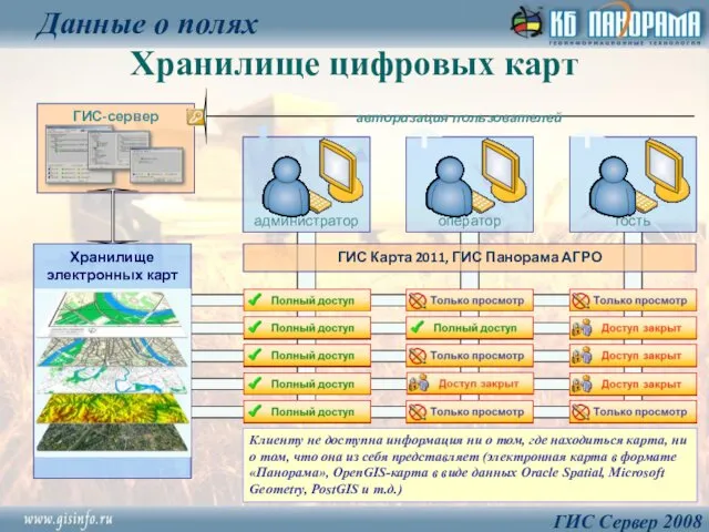 Хранилище цифровых карт Данные о полях ГИС Сервер 2008 авторизация