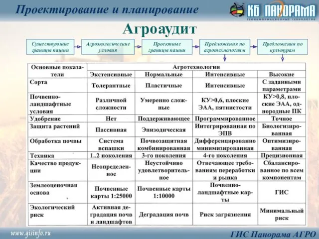 Агроаудит Проектирование и планирование Существующие границы пашни Агроэкологические условия Проектные